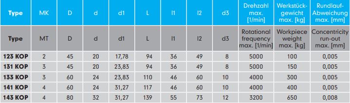 Live Centre Copy Point Standard Type (141 KOP)