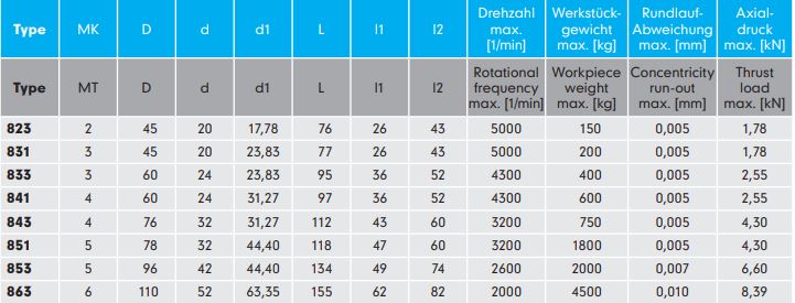 Live Centre 60° Point Heavy Duty Type (863)