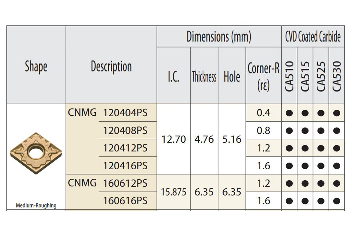 CNMG TURNING INSERT - 0.8 CNR RADIUS - GENERAL PURPOSE, FERROUS MATERIALS